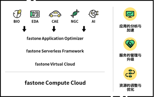 速石FCC-E企业级计算云平台,可支持混合云/多云的大规模计算