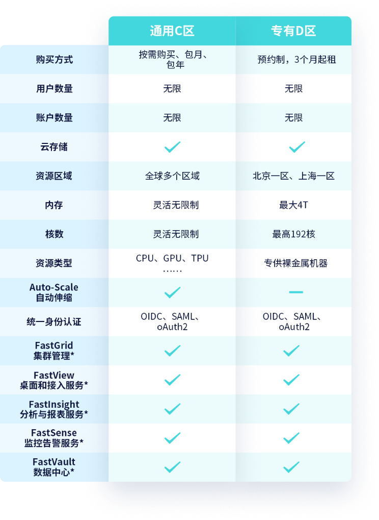 FCC-E通用C区和FCC-E专业D区