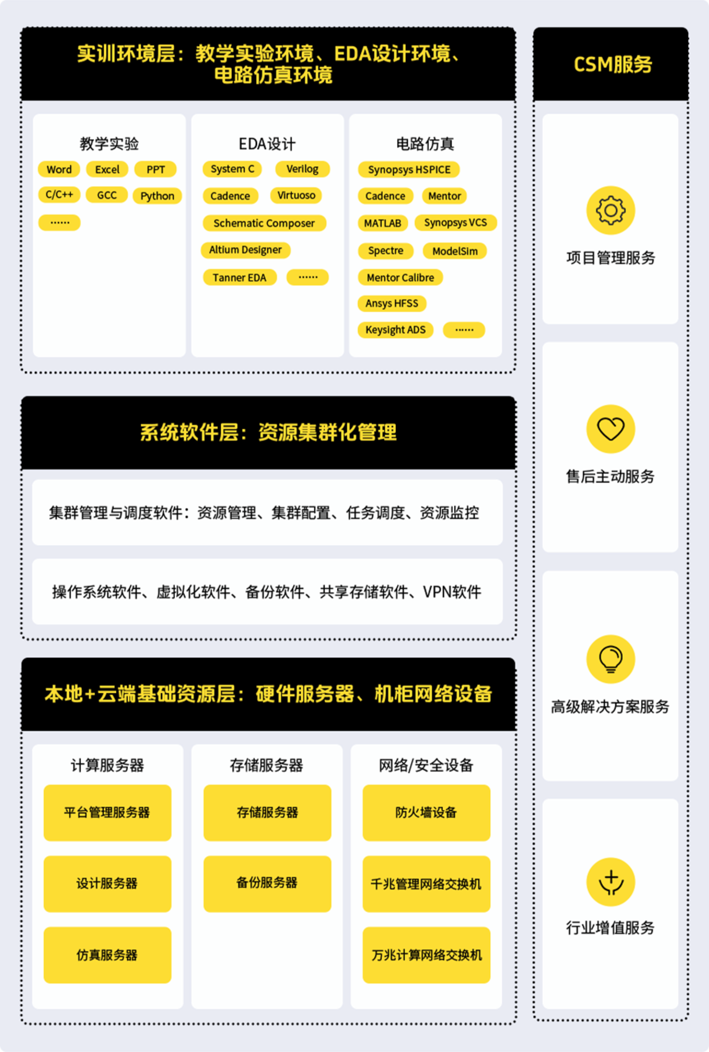 EDA实训架构,eda教学实验,eda设计环境,电路仿真环境
