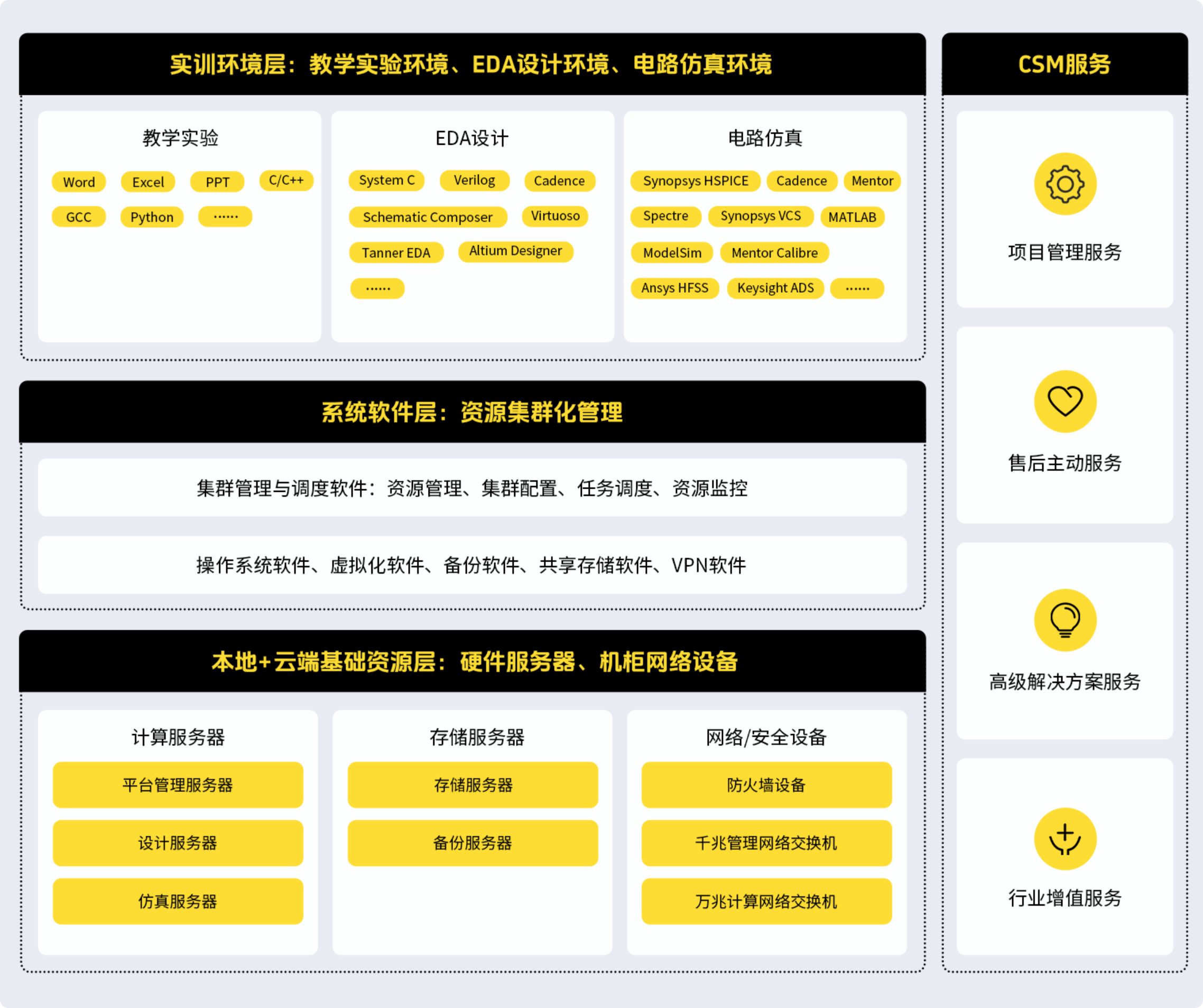 EDA实训架构,eda教学实验,eda设计环境,电路仿真环境